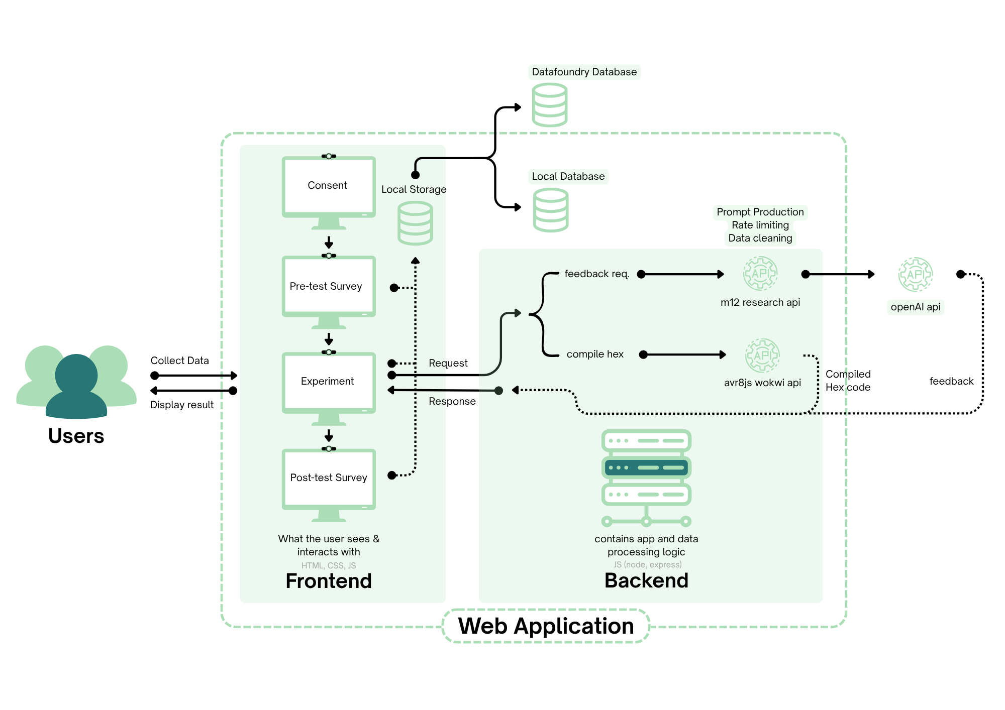 Technical Prototype